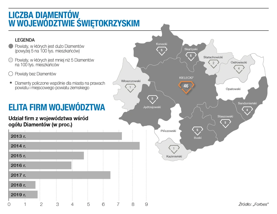Diamenty Forbesa 2021 - woj. świętokrzyskie