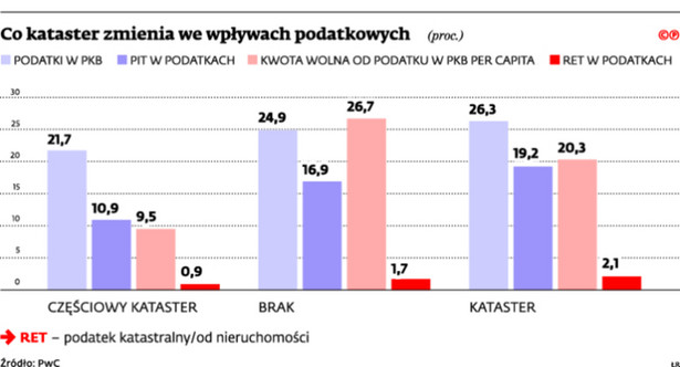 Co kataster zmienia we wpływach podakowych