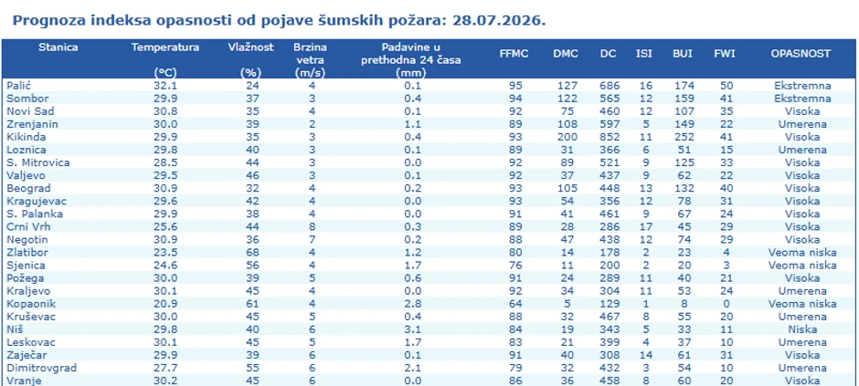 Prognoza indeksa opasnosti od pojave šumskih požara 28. jul