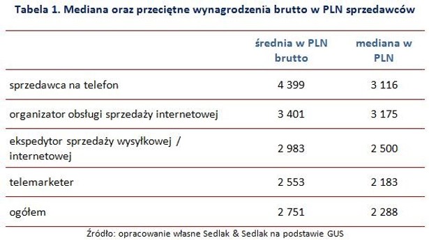 Zarobki sprzedawców telefonicznych