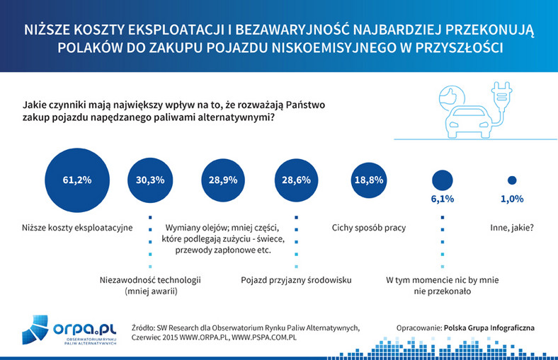 Co o elektromobilności sądzą Polacy?
