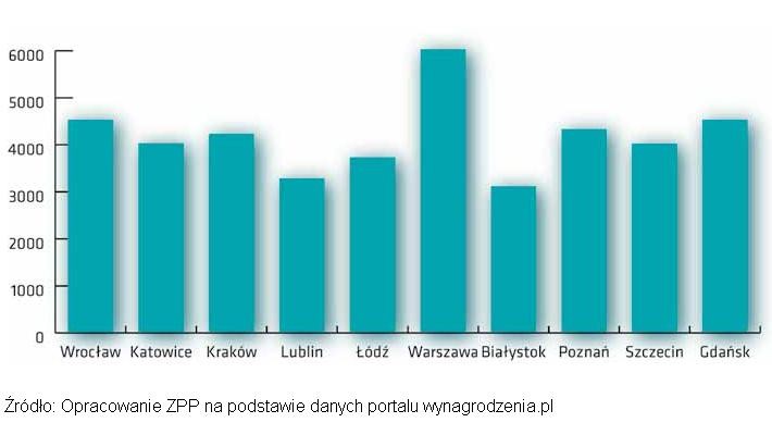 Ranking zarobków - Warszawa a reszta Polski