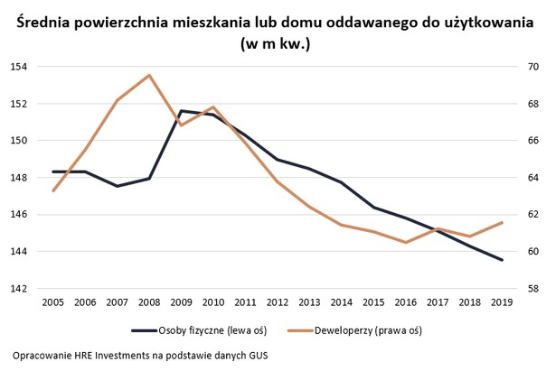 Przez koronawirusa Polacy szukają większych nieruchomości