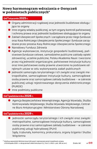 Nowy harmonogram wdrażania e-Doręczeń w podmiotach publicznych