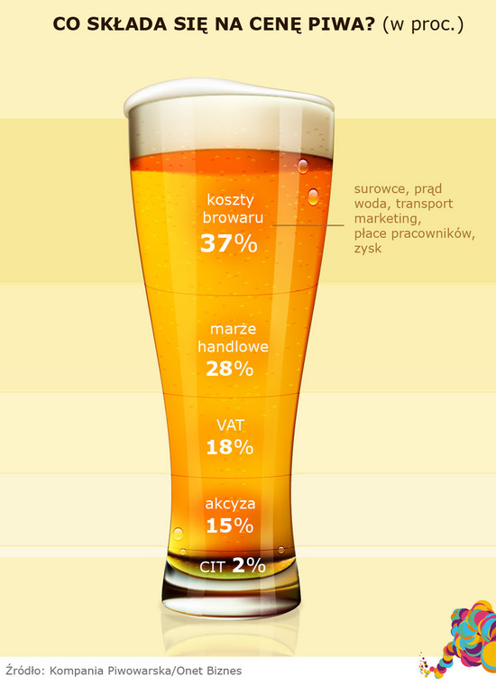 Co składa się na cenę piwa?