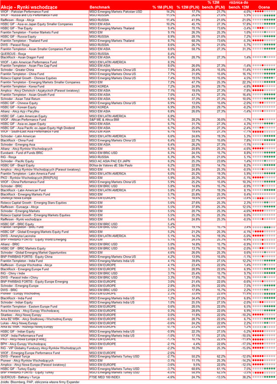 Wyniki funduszy - rynki wschodzące - listopad 2010 r.