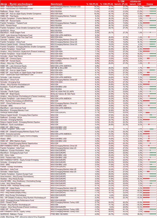 Wyniki funduszy - rynki wschodzące - listopad 2010 r.