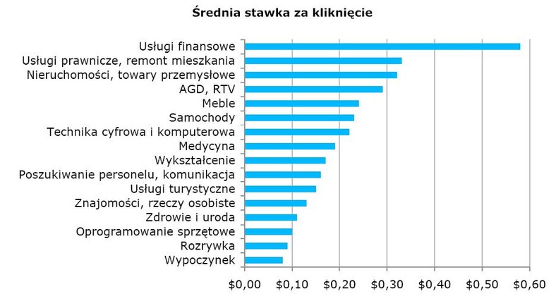 Średnia stawka za kliknięcie źródło: Bluerank