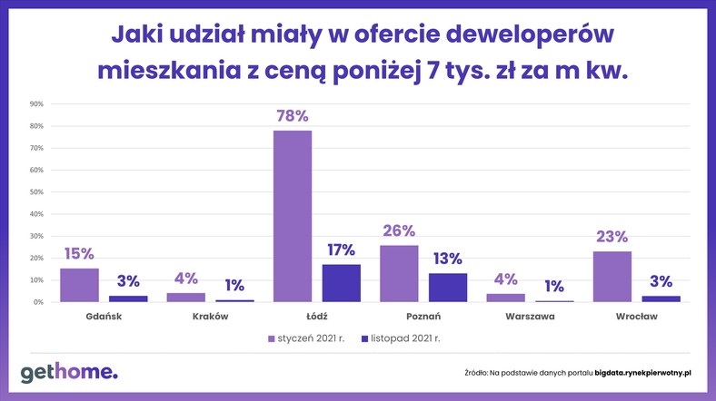 Jaki udział w ofercie deweloperów miały mieszkania z ceną poniżej 7 tys. zł za metr kwadratowy