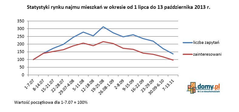 Statystyki rynku najmu mieszkań