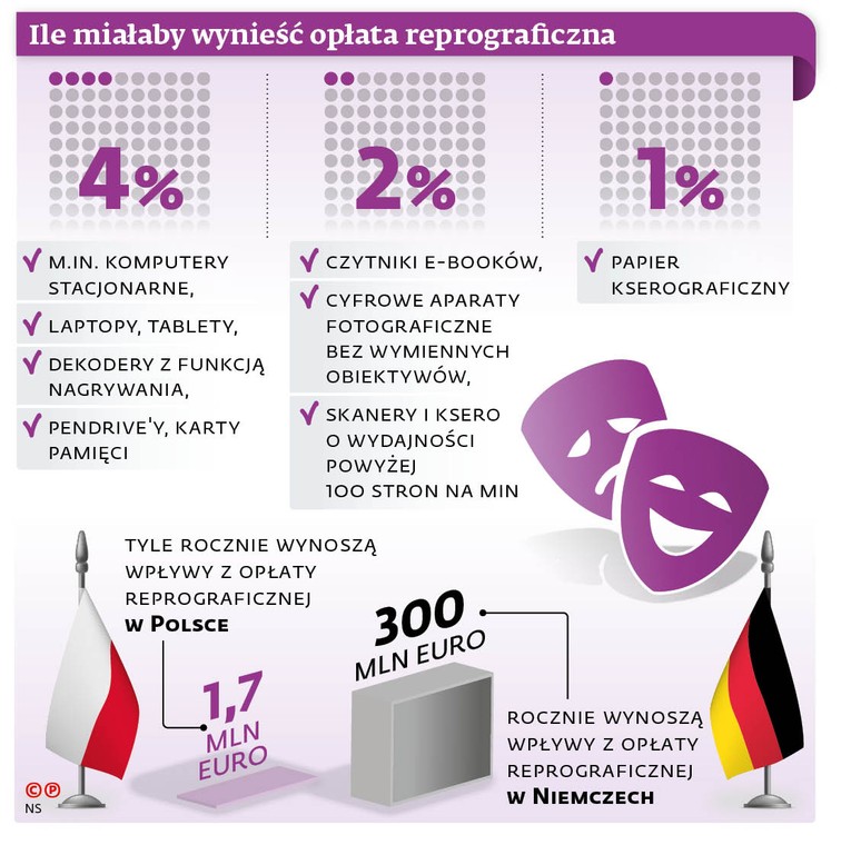 Ile miałaby wynieść opłata reprograficzna