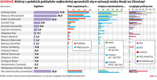 SONDAŻ: Którzy z polskich polityków najbardziej sprawdzili się w sytuacji ataku Rosji na Ukrainę?