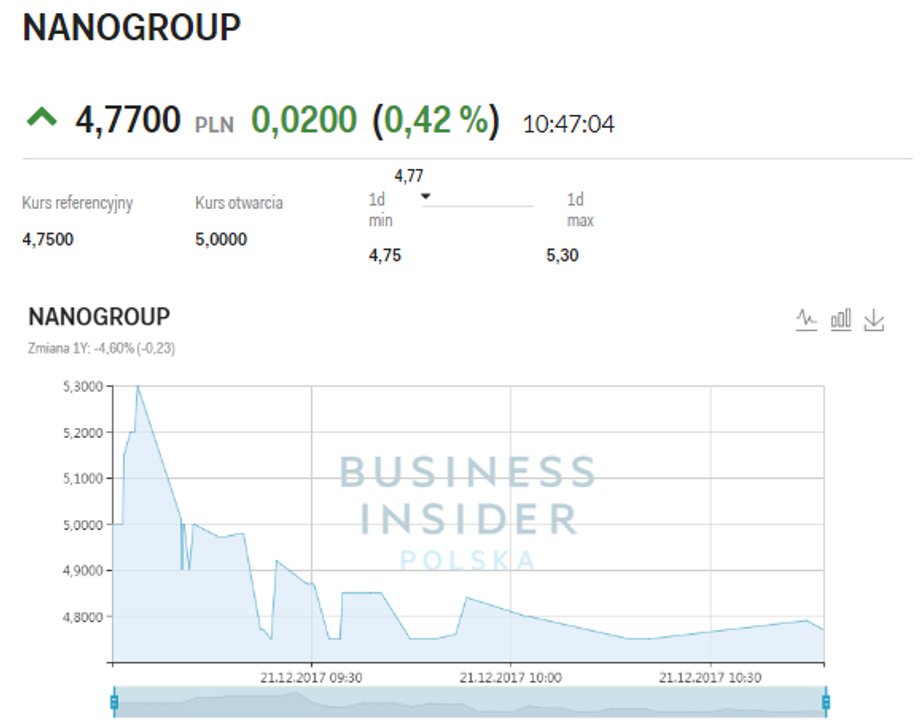 Kurs akcji NanoGroup w dniu debiutu na GPW, 21 grudnia 2017, godz. 11.30