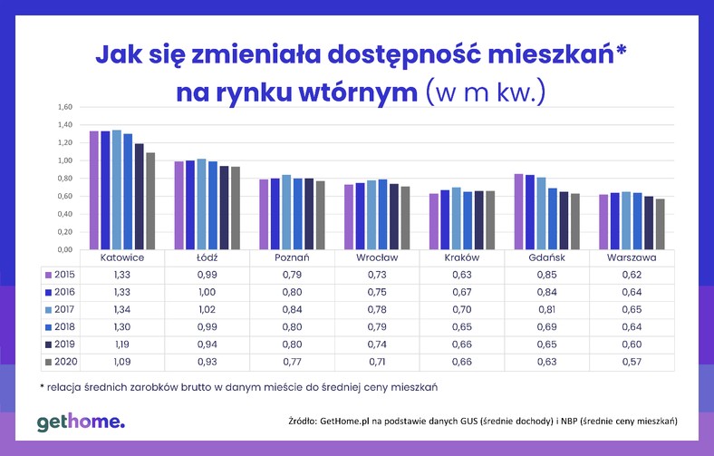 Jak zmieniała się dostępność mieszkań na rynku wtórnym