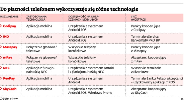 Do płatności telefonem wykorzystuje się różne technologię