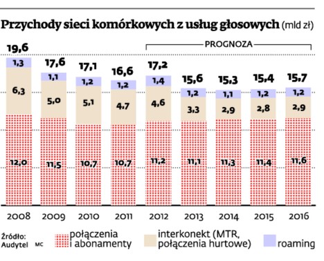 Przychody sieci komórkowych z usług głosowych