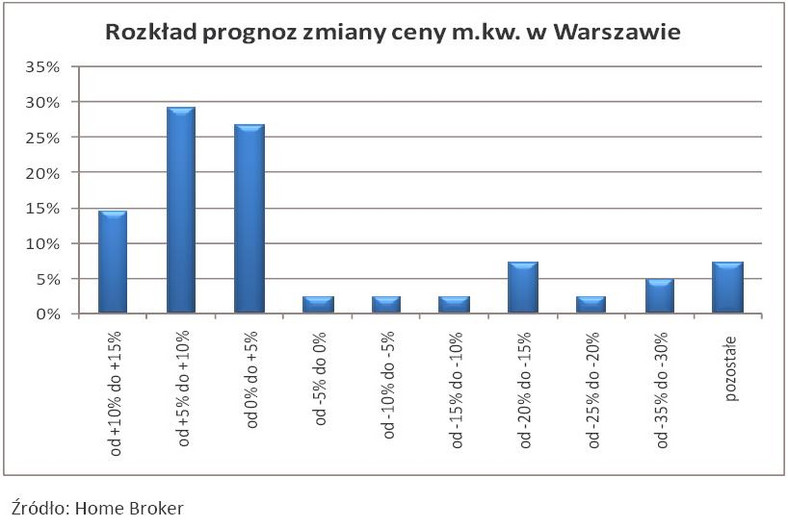 Rozkład prognoz zmiany ceny metra kwadratowego w Warszawie