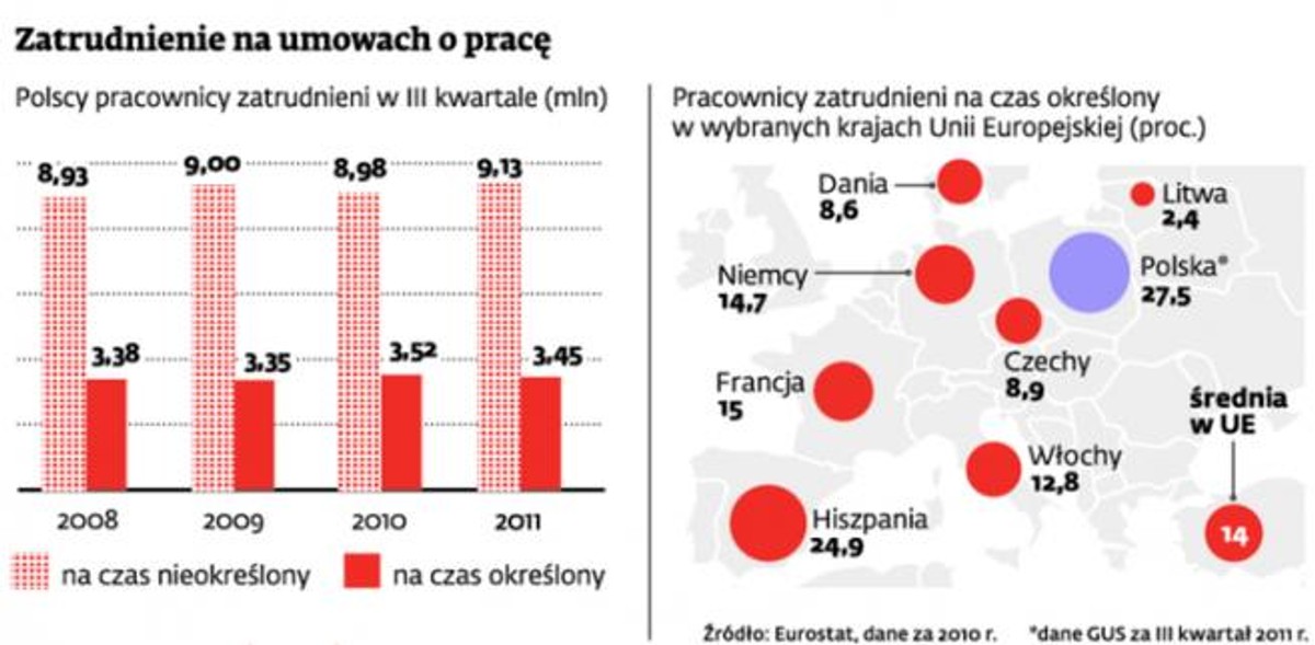 Zatrudnienie na umowach o pracę