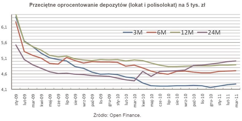 Przeciętne oprocentowanie depozytów (lokat i polisolokat) na 5 tys. zł