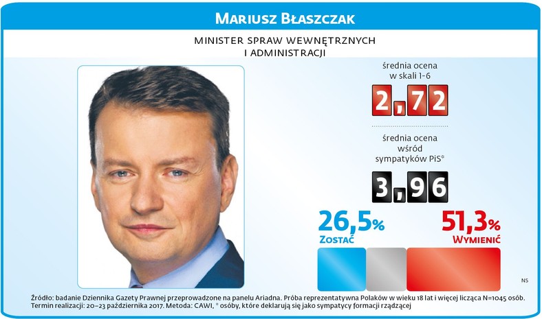 Sondaż rządowy - Mariusz Błaszczaki