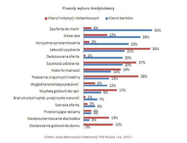 Powody wyboru kredytodawcy