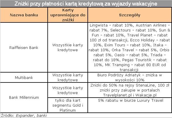 Zniżki przy płatności kartą kredytową2