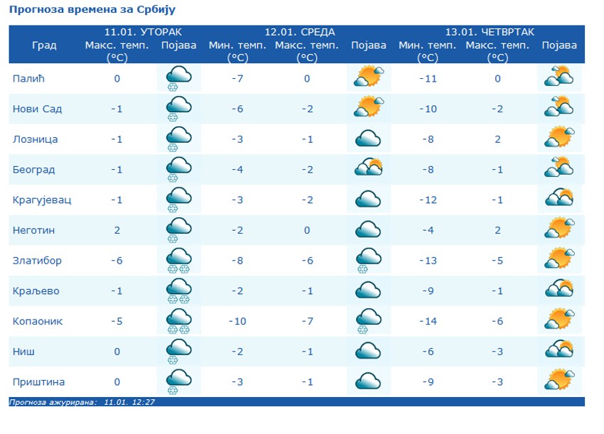 prognoza za četvrtak