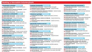 Ranking 21 kierunków inżynieryjnych