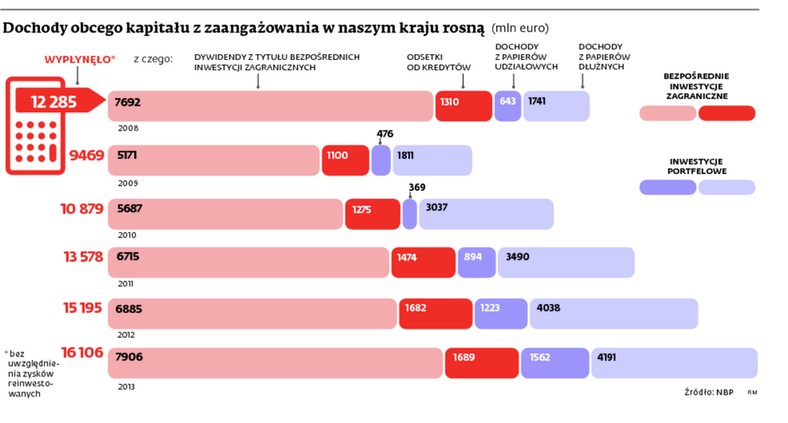 Dochody obcego kapitału z zaangażowania w naszym kraju rosną