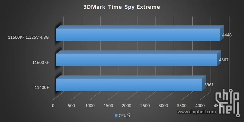 Wyniki wydajności Intel Core i5-11600KF i Core i5-11400F