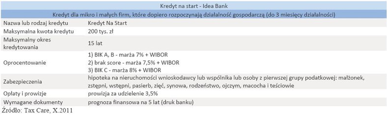 Kredyt na start - Idea Bank