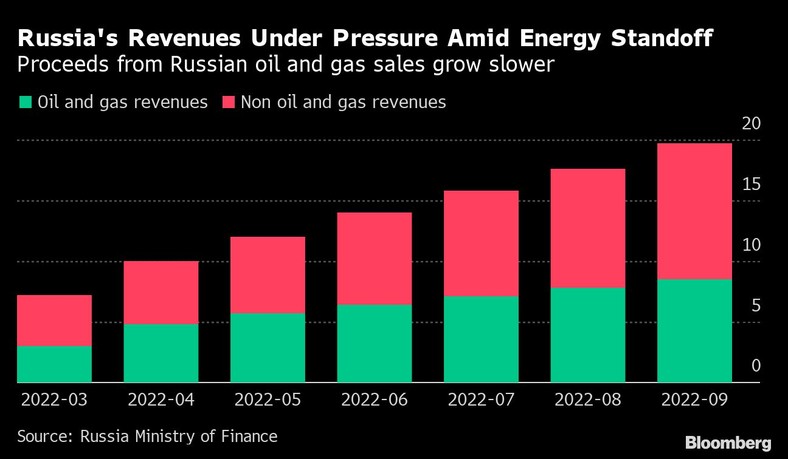 Przychody ze sprzedaży rosyjskiej ropy i gazu