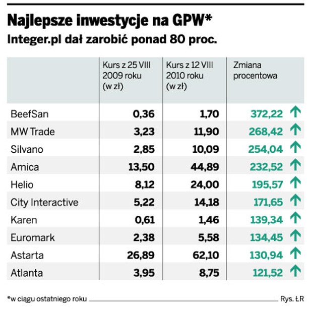 Najlepsze inwestycje na GPW