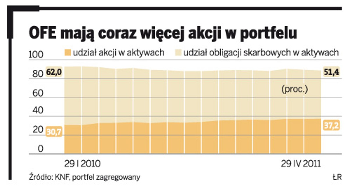 OFE mają coraz więcej akcji w portfelu
