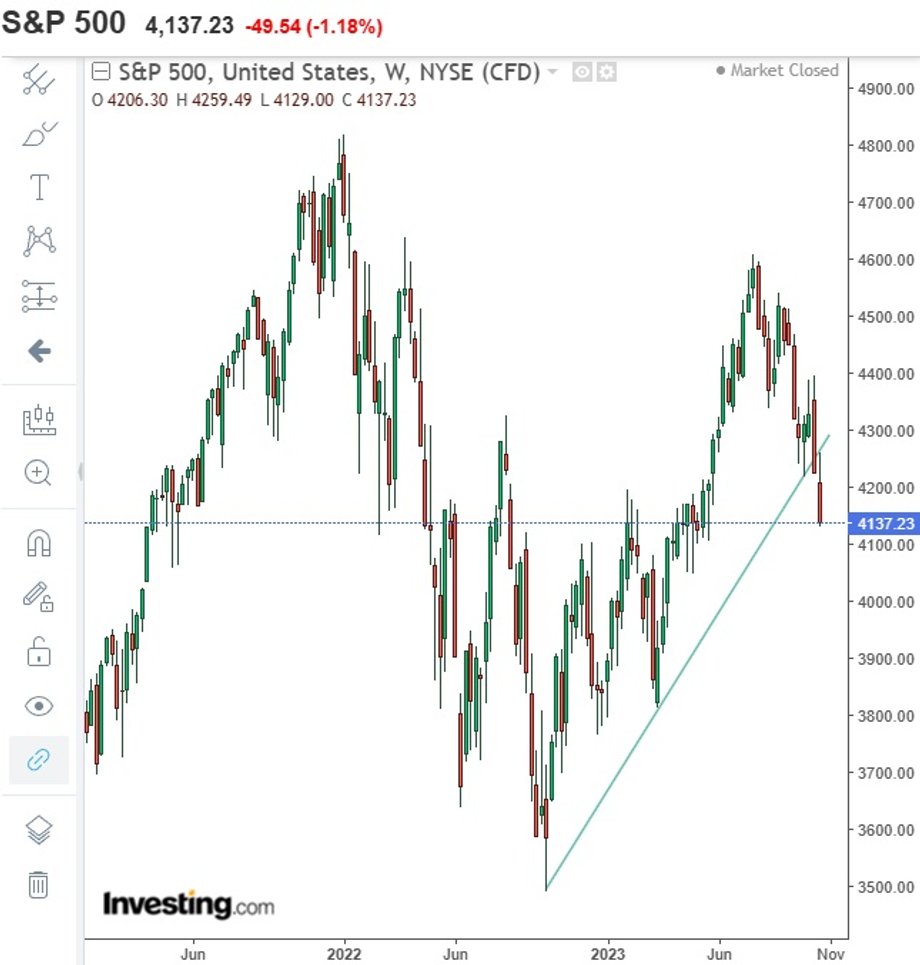 Wykres notowań indeksu S&P 500