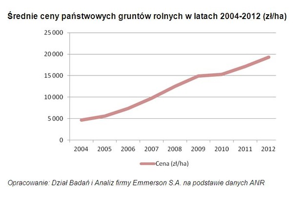 Średnie ceny państwowych gruntów rolnych w latach 2004-2012 (zł/ha)