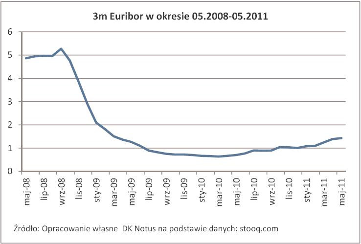 Euribor 3m od maja 2008 do maja 2011