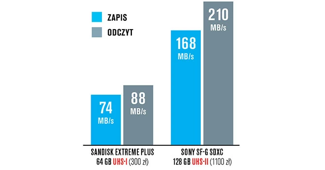 Karty pamięci z nową technologią UHS-II pracują wyraźnie szybciej niż modele z UHS-I. Oto przykład: najszybsza karta UHS-I SanDisk Extreme Plus microSDXC zapisywała dane z szybkością 74 MB/s, a najszybsza karta UHS-II Sony SF-G SDXC UHS-II była w tym samym teście z szybkością 168 MB/s ponad dwukrotnie szybsza (średnia szybkość kopiowania dużych i średnich plików).