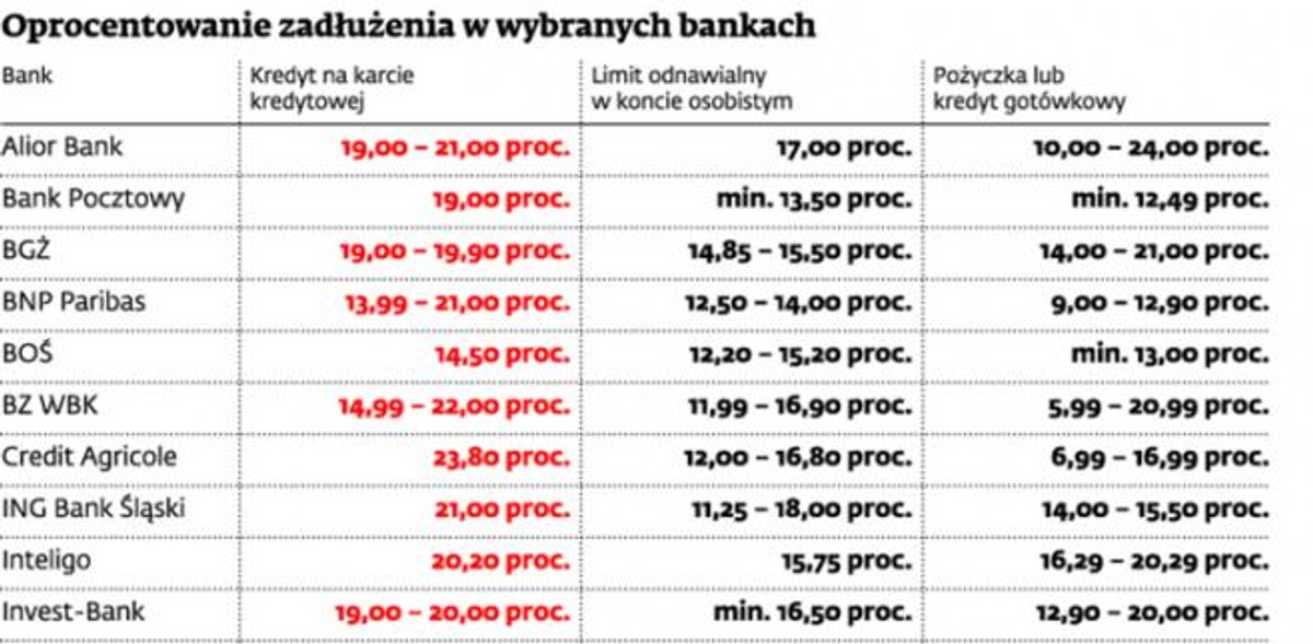 Oprocentowanie zadłużenia w wybranych bankach
