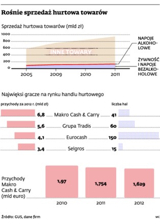 Hurtownie kuszą kartami