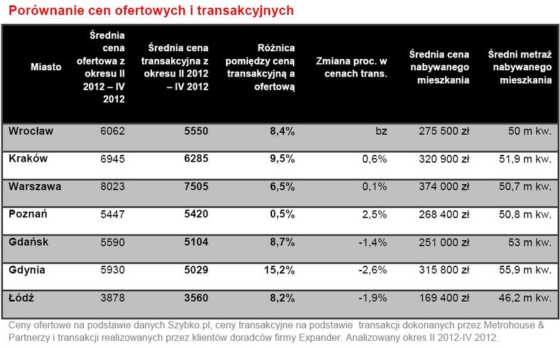 Porównanie cen ofertowych i transakcyjnych