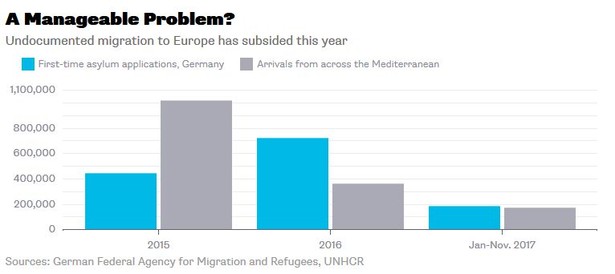 Ilość migrantów w Niemczech i osób starających się o azyl