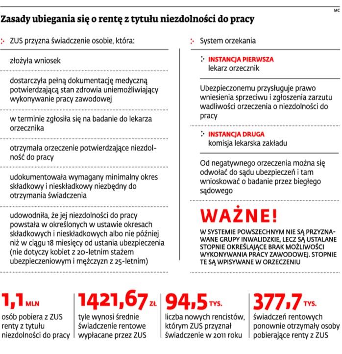 Zasady ubiegania się o rentę z tytułu niezdolności do pracy