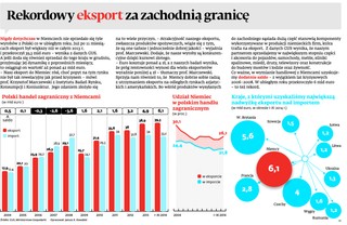Rekordowy eksport: Polskie produkty podbijają niemiecki rynek