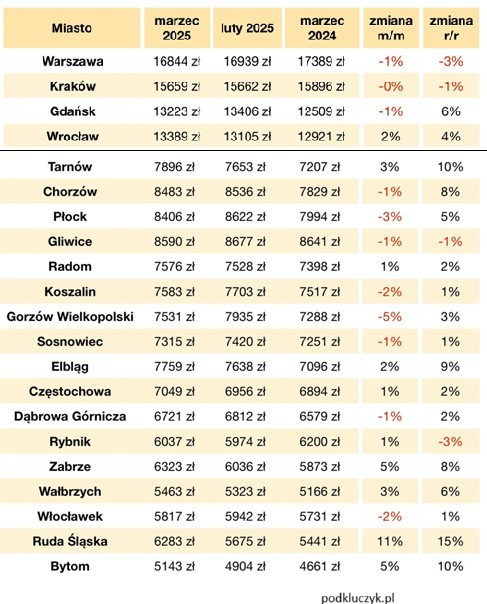 Ceny mieszkań w miastach powyżej 100 tys. mieszkańców