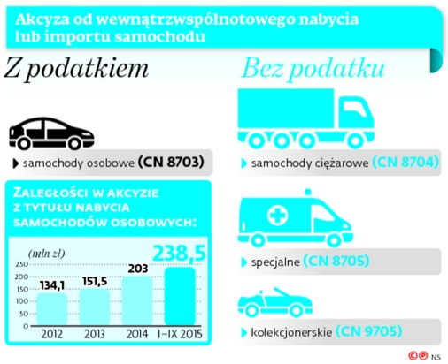 Akcyza od wewnątrzwspólnotowego nabycia lub importu samochodu