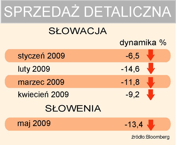 Słowacja i Słowenia sprzedaż detaliczna