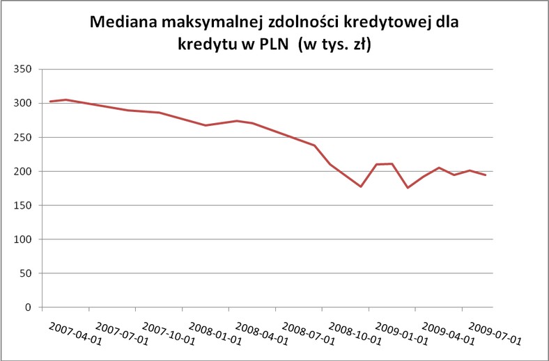 Zdolność kredytowa