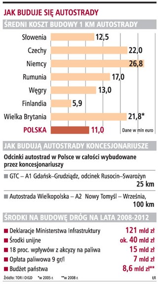 Zabraknie 30 mld zł na budowę autostrad