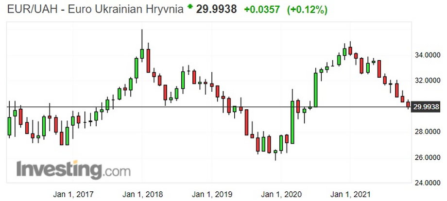 Notowania euro do ukraińskiej hrywny
